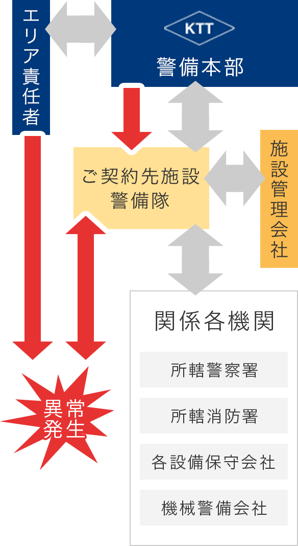 緊急バックアップ体制