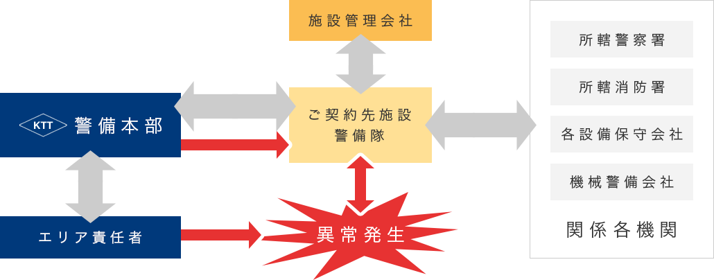 緊急バックアップ体制